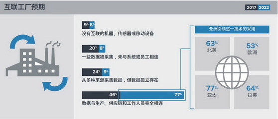 斑馬技術發布制造業發展新趨勢 智能工廠將成為標配